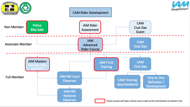 CAM Rider Development Chart
